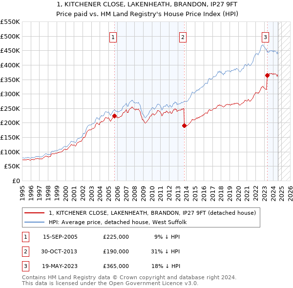 1, KITCHENER CLOSE, LAKENHEATH, BRANDON, IP27 9FT: Price paid vs HM Land Registry's House Price Index