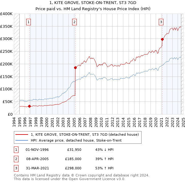 1, KITE GROVE, STOKE-ON-TRENT, ST3 7GD: Price paid vs HM Land Registry's House Price Index