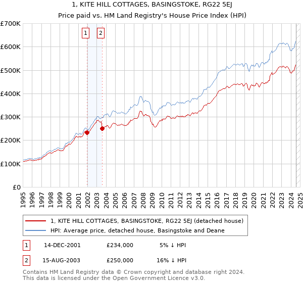 1, KITE HILL COTTAGES, BASINGSTOKE, RG22 5EJ: Price paid vs HM Land Registry's House Price Index