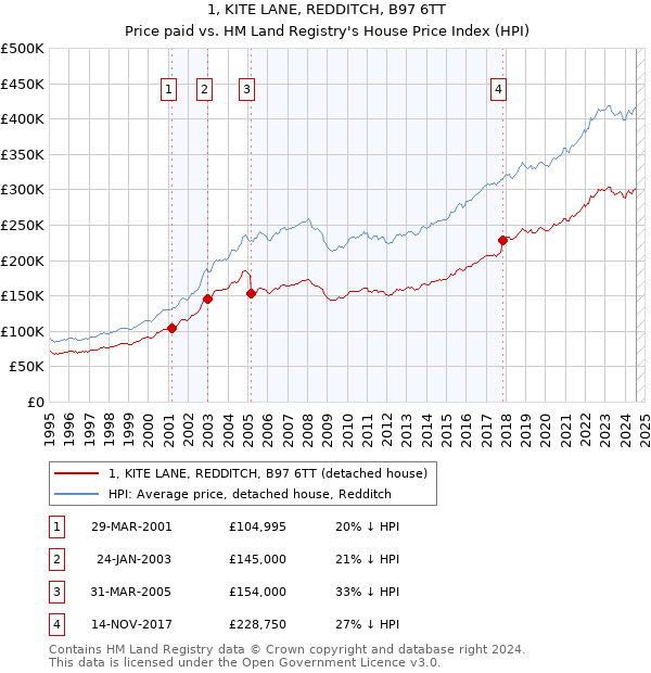 1, KITE LANE, REDDITCH, B97 6TT: Price paid vs HM Land Registry's House Price Index