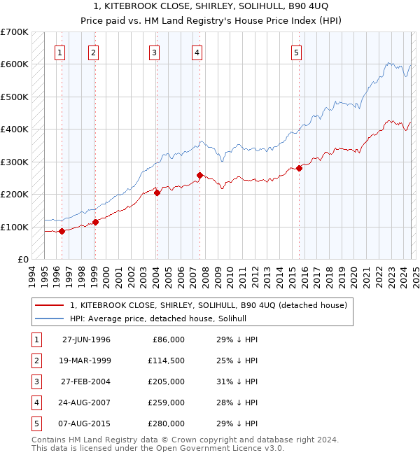 1, KITEBROOK CLOSE, SHIRLEY, SOLIHULL, B90 4UQ: Price paid vs HM Land Registry's House Price Index