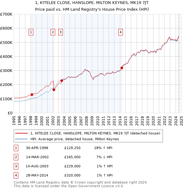 1, KITELEE CLOSE, HANSLOPE, MILTON KEYNES, MK19 7JT: Price paid vs HM Land Registry's House Price Index