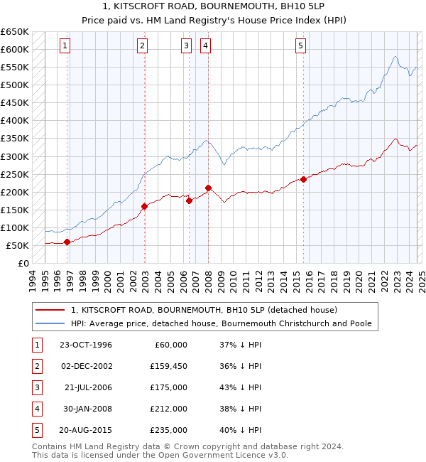 1, KITSCROFT ROAD, BOURNEMOUTH, BH10 5LP: Price paid vs HM Land Registry's House Price Index