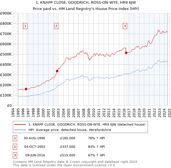 1, KNAPP CLOSE, GOODRICH, ROSS-ON-WYE, HR9 6JW: Price paid vs HM Land Registry's House Price Index