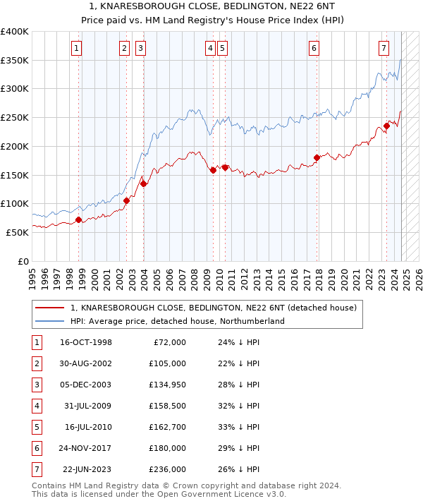 1, KNARESBOROUGH CLOSE, BEDLINGTON, NE22 6NT: Price paid vs HM Land Registry's House Price Index