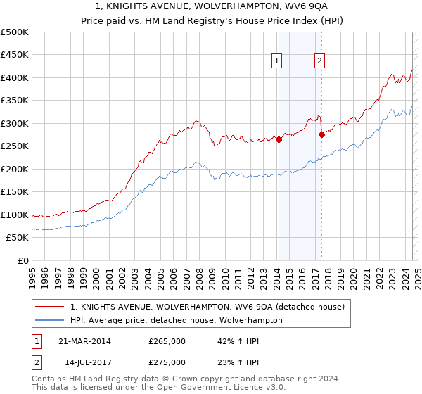 1, KNIGHTS AVENUE, WOLVERHAMPTON, WV6 9QA: Price paid vs HM Land Registry's House Price Index