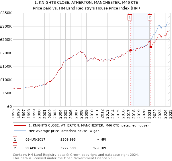 1, KNIGHTS CLOSE, ATHERTON, MANCHESTER, M46 0TE: Price paid vs HM Land Registry's House Price Index