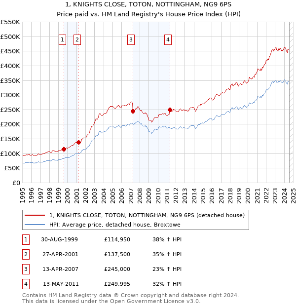 1, KNIGHTS CLOSE, TOTON, NOTTINGHAM, NG9 6PS: Price paid vs HM Land Registry's House Price Index