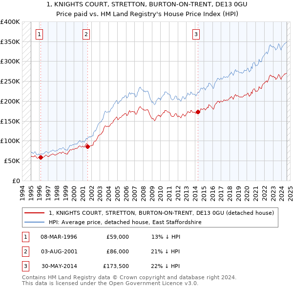 1, KNIGHTS COURT, STRETTON, BURTON-ON-TRENT, DE13 0GU: Price paid vs HM Land Registry's House Price Index