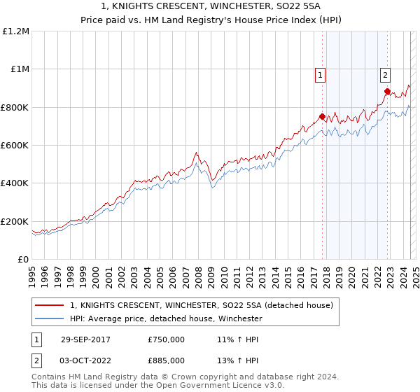 1, KNIGHTS CRESCENT, WINCHESTER, SO22 5SA: Price paid vs HM Land Registry's House Price Index