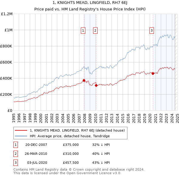 1, KNIGHTS MEAD, LINGFIELD, RH7 6EJ: Price paid vs HM Land Registry's House Price Index