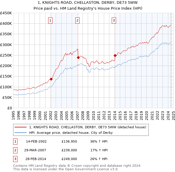 1, KNIGHTS ROAD, CHELLASTON, DERBY, DE73 5WW: Price paid vs HM Land Registry's House Price Index