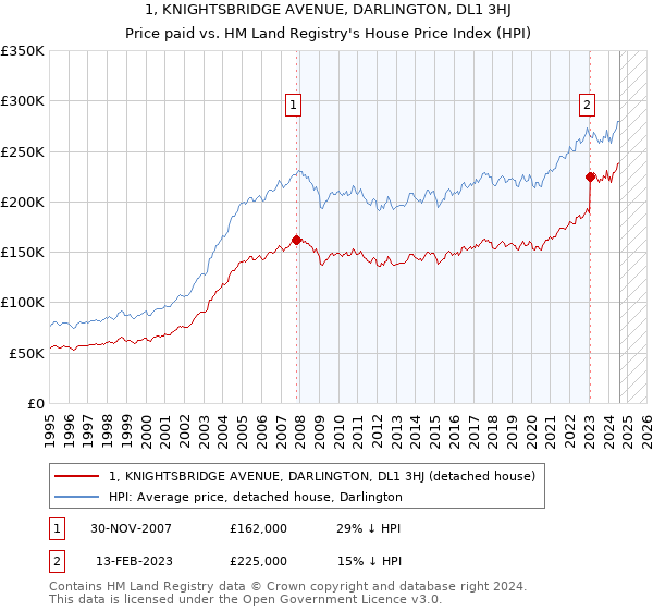 1, KNIGHTSBRIDGE AVENUE, DARLINGTON, DL1 3HJ: Price paid vs HM Land Registry's House Price Index