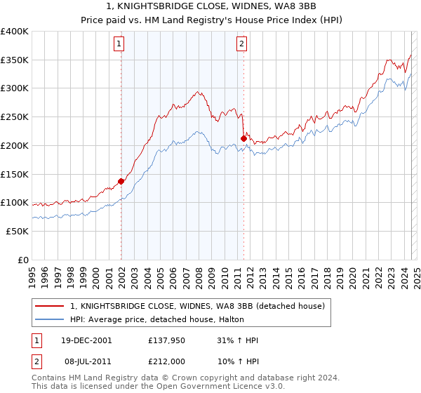 1, KNIGHTSBRIDGE CLOSE, WIDNES, WA8 3BB: Price paid vs HM Land Registry's House Price Index