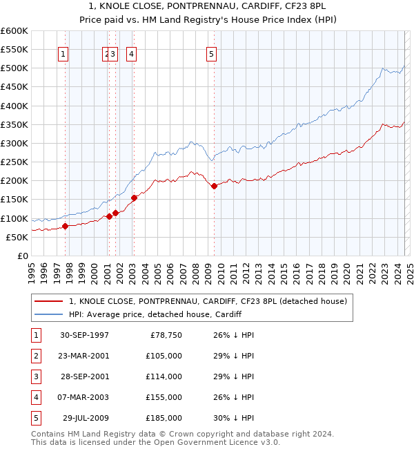 1, KNOLE CLOSE, PONTPRENNAU, CARDIFF, CF23 8PL: Price paid vs HM Land Registry's House Price Index