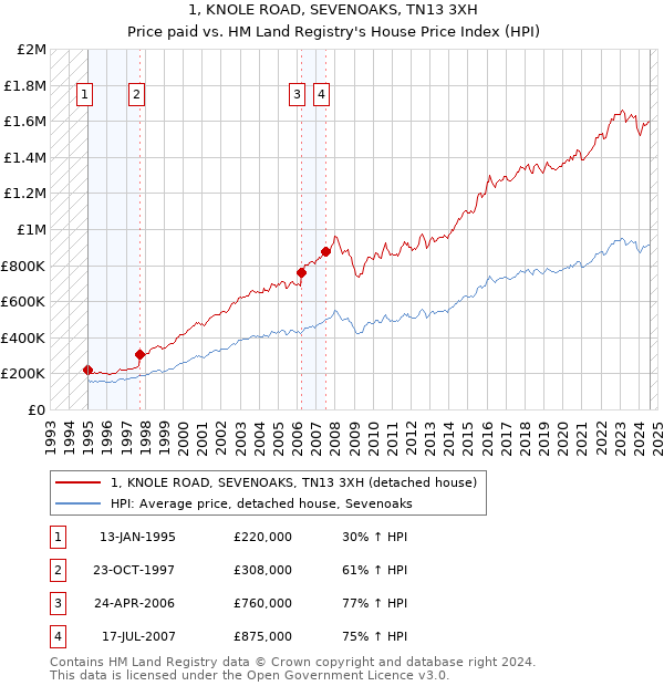 1, KNOLE ROAD, SEVENOAKS, TN13 3XH: Price paid vs HM Land Registry's House Price Index