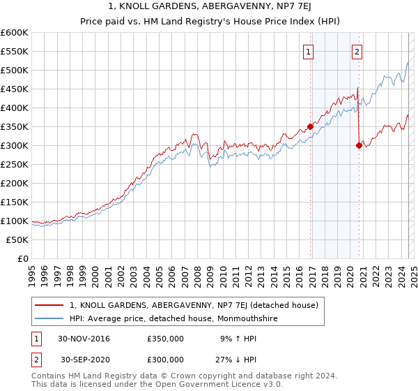 1, KNOLL GARDENS, ABERGAVENNY, NP7 7EJ: Price paid vs HM Land Registry's House Price Index