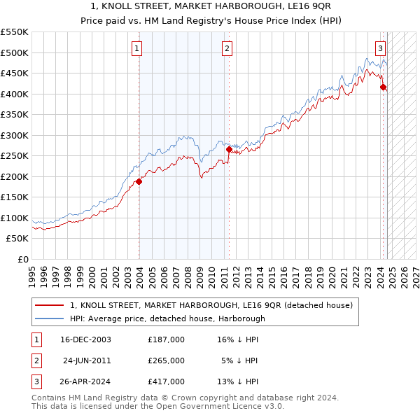 1, KNOLL STREET, MARKET HARBOROUGH, LE16 9QR: Price paid vs HM Land Registry's House Price Index