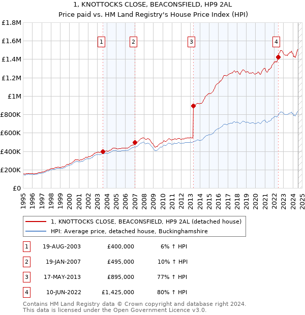 1, KNOTTOCKS CLOSE, BEACONSFIELD, HP9 2AL: Price paid vs HM Land Registry's House Price Index