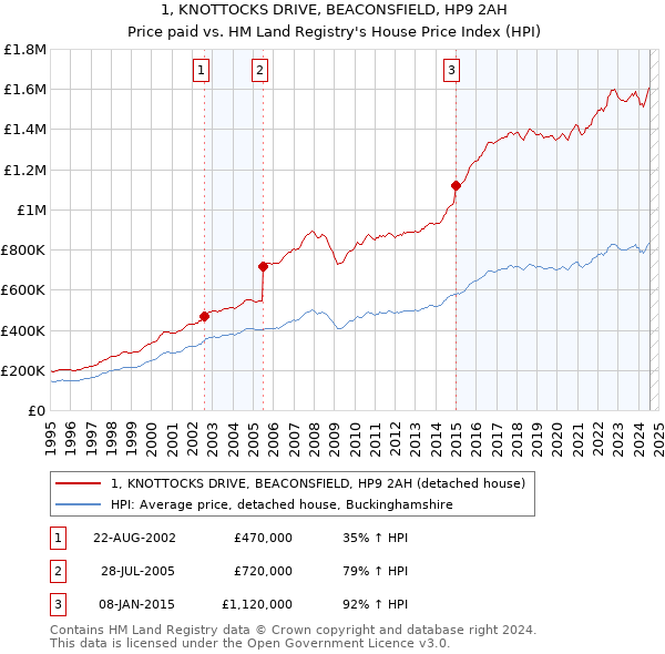 1, KNOTTOCKS DRIVE, BEACONSFIELD, HP9 2AH: Price paid vs HM Land Registry's House Price Index