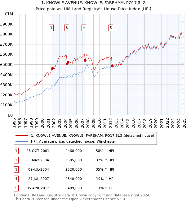 1, KNOWLE AVENUE, KNOWLE, FAREHAM, PO17 5LG: Price paid vs HM Land Registry's House Price Index