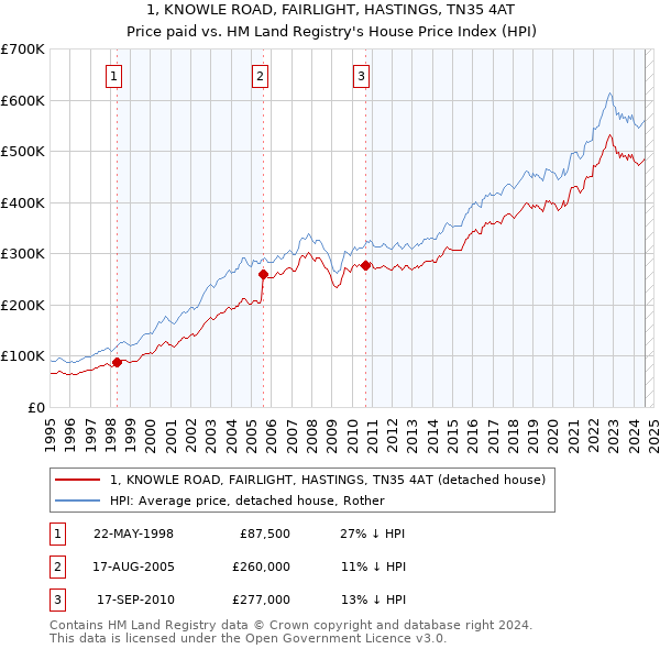 1, KNOWLE ROAD, FAIRLIGHT, HASTINGS, TN35 4AT: Price paid vs HM Land Registry's House Price Index