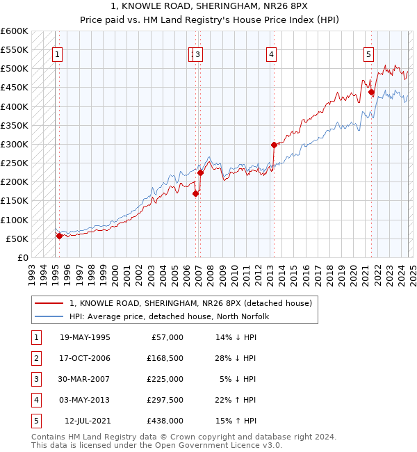 1, KNOWLE ROAD, SHERINGHAM, NR26 8PX: Price paid vs HM Land Registry's House Price Index