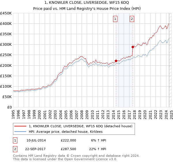 1, KNOWLER CLOSE, LIVERSEDGE, WF15 6DQ: Price paid vs HM Land Registry's House Price Index