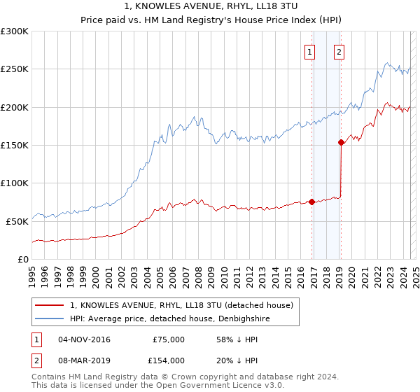 1, KNOWLES AVENUE, RHYL, LL18 3TU: Price paid vs HM Land Registry's House Price Index