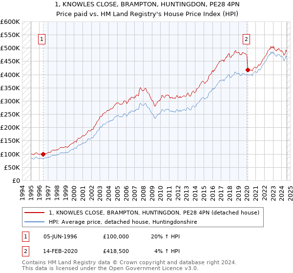 1, KNOWLES CLOSE, BRAMPTON, HUNTINGDON, PE28 4PN: Price paid vs HM Land Registry's House Price Index