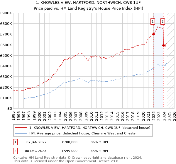 1, KNOWLES VIEW, HARTFORD, NORTHWICH, CW8 1UF: Price paid vs HM Land Registry's House Price Index