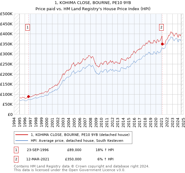 1, KOHIMA CLOSE, BOURNE, PE10 9YB: Price paid vs HM Land Registry's House Price Index