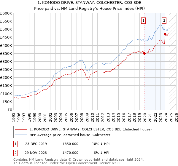 1, KOMODO DRIVE, STANWAY, COLCHESTER, CO3 8DE: Price paid vs HM Land Registry's House Price Index