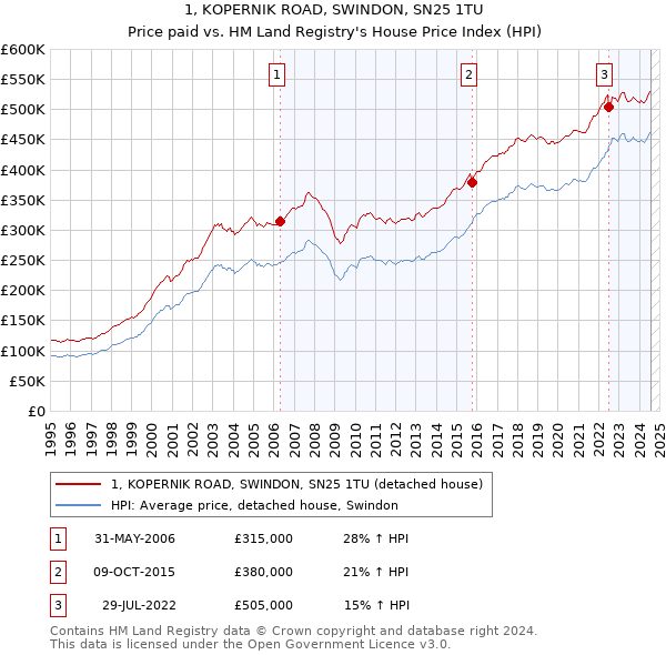 1, KOPERNIK ROAD, SWINDON, SN25 1TU: Price paid vs HM Land Registry's House Price Index