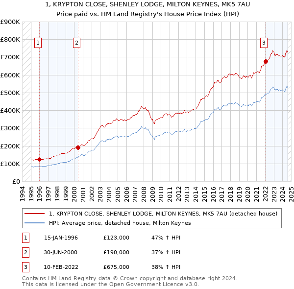 1, KRYPTON CLOSE, SHENLEY LODGE, MILTON KEYNES, MK5 7AU: Price paid vs HM Land Registry's House Price Index