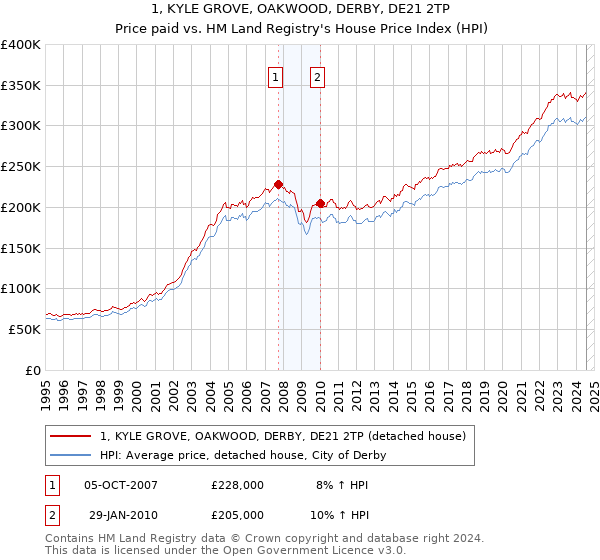 1, KYLE GROVE, OAKWOOD, DERBY, DE21 2TP: Price paid vs HM Land Registry's House Price Index