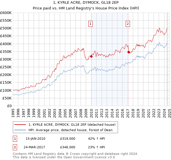 1, KYRLE ACRE, DYMOCK, GL18 2EP: Price paid vs HM Land Registry's House Price Index