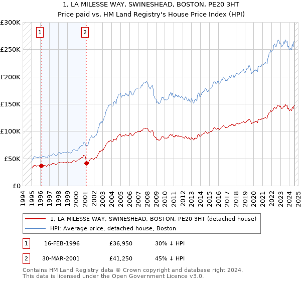 1, LA MILESSE WAY, SWINESHEAD, BOSTON, PE20 3HT: Price paid vs HM Land Registry's House Price Index