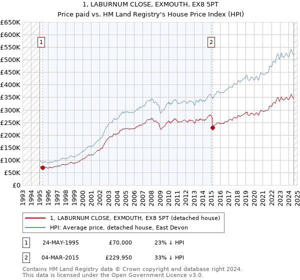 1, LABURNUM CLOSE, EXMOUTH, EX8 5PT: Price paid vs HM Land Registry's House Price Index