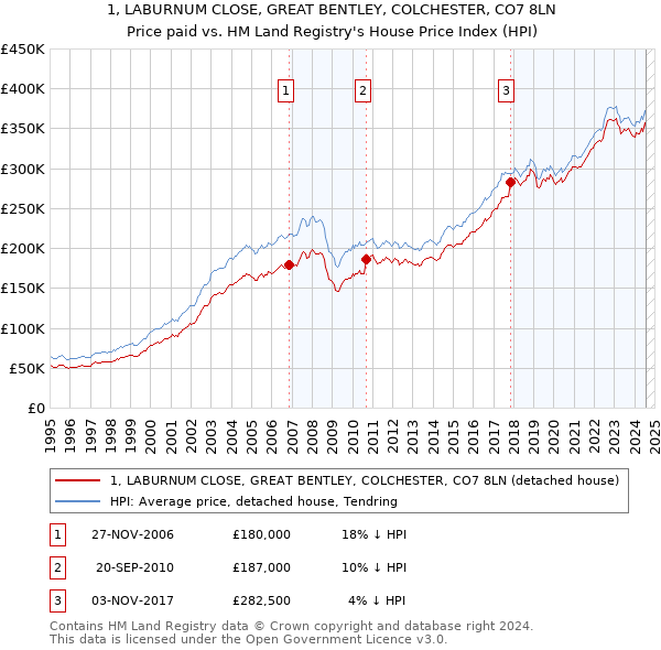 1, LABURNUM CLOSE, GREAT BENTLEY, COLCHESTER, CO7 8LN: Price paid vs HM Land Registry's House Price Index