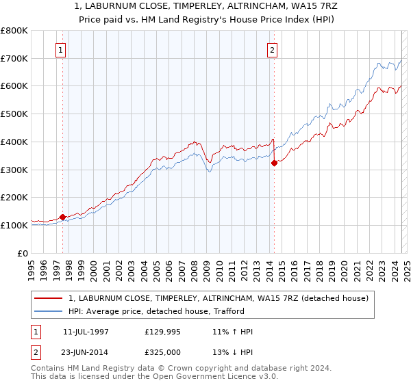 1, LABURNUM CLOSE, TIMPERLEY, ALTRINCHAM, WA15 7RZ: Price paid vs HM Land Registry's House Price Index