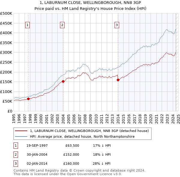 1, LABURNUM CLOSE, WELLINGBOROUGH, NN8 3GP: Price paid vs HM Land Registry's House Price Index