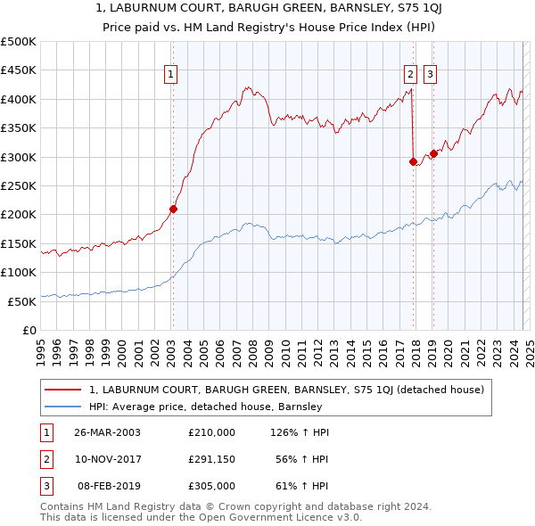 1, LABURNUM COURT, BARUGH GREEN, BARNSLEY, S75 1QJ: Price paid vs HM Land Registry's House Price Index