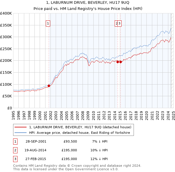 1, LABURNUM DRIVE, BEVERLEY, HU17 9UQ: Price paid vs HM Land Registry's House Price Index