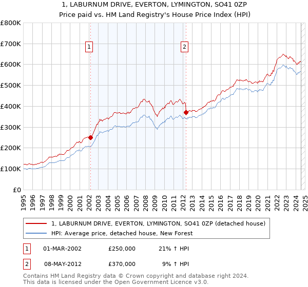 1, LABURNUM DRIVE, EVERTON, LYMINGTON, SO41 0ZP: Price paid vs HM Land Registry's House Price Index