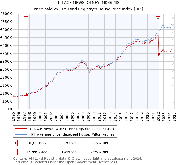 1, LACE MEWS, OLNEY, MK46 4JS: Price paid vs HM Land Registry's House Price Index