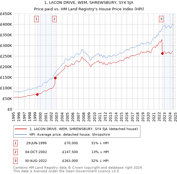 1, LACON DRIVE, WEM, SHREWSBURY, SY4 5JA: Price paid vs HM Land Registry's House Price Index