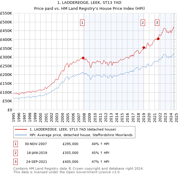 1, LADDEREDGE, LEEK, ST13 7AD: Price paid vs HM Land Registry's House Price Index