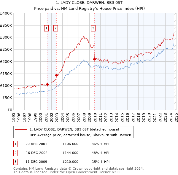 1, LADY CLOSE, DARWEN, BB3 0ST: Price paid vs HM Land Registry's House Price Index