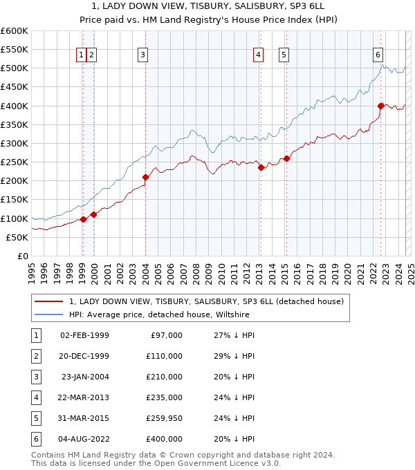 1, LADY DOWN VIEW, TISBURY, SALISBURY, SP3 6LL: Price paid vs HM Land Registry's House Price Index